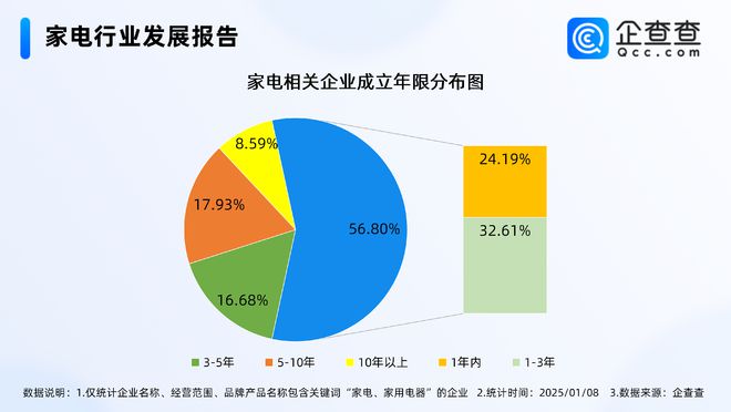 增至12类企查查：家电企业超1900万家龙8国际电子游戏娱乐平台以旧换新补贴家电
