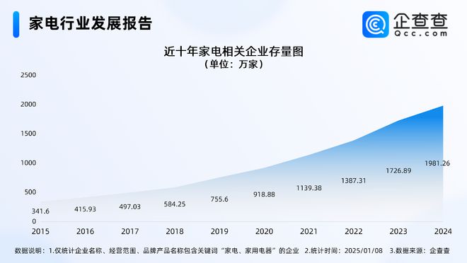 增至12类企查查：家电企业超1900万家龙8国际电子游戏娱乐平台以旧换新补贴家电(图2)