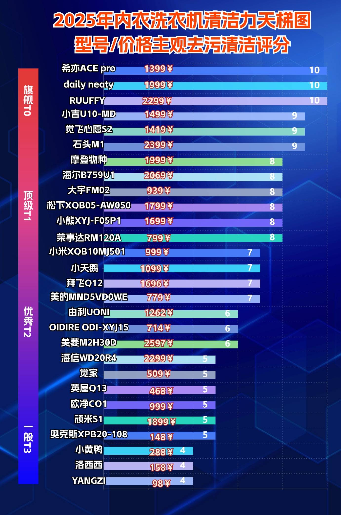 对比评测第一的迷你洗衣机微型洗衣机哪个品牌好？(图9)